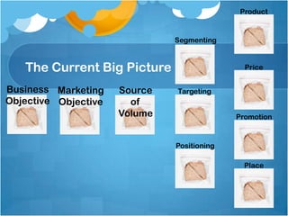 Instead, focus on acquisition:
                                                                       Total responses: 169
 Have you ever been to…                                                    = yes
                                                                           = no

     Zingerman's Deli            Maize And Blue Deli                Amer's Deli

          12%                                                          10%




                                  44%


                                                       56%



                   88%                                                        90%


Clearly, people are going to delis, so Maize and Blue should switch their marketing objective to
  acquisition in orderto raise the deli to around 90% of people going at least once, where the
                                    competition is currently at.
 