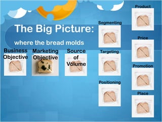 Product


                               Segmenting
   The Big Picture:
                                               Price
   where the bread molds
Business Marketing    Source   Targeting
Objective Objective     of
                      Volume                 Promotion



                               Positioning

                                               Place
 