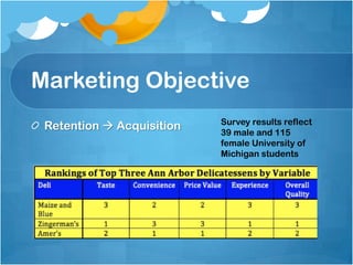 Source of Volume
 Currently: stimulate demand  Revised: steal share

 Survey of 173 students shows Maize and Blue isn’t the
 category leader, so they need to focus on stealing share
 of the deli market
 