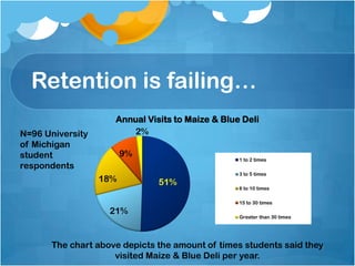 Not the category leader:
    steal share!                                                  Total responses: 169
                                                                      = yes
                               Have you ever been to…                 = no

       Zingerman's Deli          Maize And Blue Deli               Amer's Deli

            12%                                                       10%




                                   44%


                                                      56%



                     88%                                                     90%



 Again, this shows that Maize and Blue should focus on acquiring new deli customers by stealing
share from the competition, rather than stimulating demand for deli sandwiches (a demand which
                                          clearly exists)
 