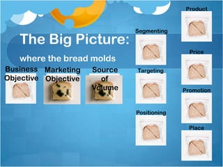 Product


                               Segmenting
   The Big Picture:
                                               Price
   where the bread molds
Business Marketing    Source   Targeting
Objective Objective     of
                      Volume                 Promotion



                               Positioning

                                               Place
 