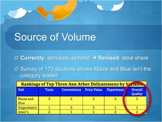 Head to Head to Head.




Zingerman’s   Maize and Blue   Amer’s
 