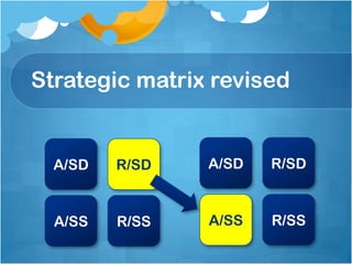 Current positioning
  statement:
                                              Wow! Their
Eating at Maize and       Come back
                                            sandwiches are
 Blue a few times          soon, our
                                           simply delicious- I
per year is enough     sandwiches our
                                            should eat there
      for me.          simply delicious!
                                              more often.




                                              I get a deli
 I only eat at Maize                        sandwich from
   and Blue a few                           Maize and Blue
   times per year.                           once a week.
 