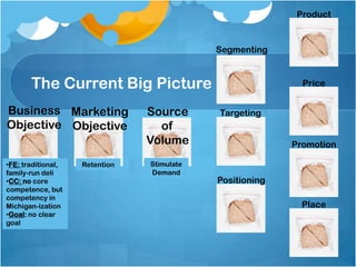 Segmenting
               • Ann Arbor residents
Demographic    • Mainly college-aged students




               • Follows University of Michigan athletics
 Behavioral    • Spends time on campus and needs a place to get lunch nearby
               • Frequents Michigan sporting events; purchases Michigan gear




               •Proud to be a member of the Michigan Wolverine community
 Attitudinal   •Believes the best quality food comes from family-owned
               restaurants
 