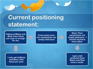 Survey results reflect
                                                     39 male and 115
                                                     female University of
                                                     Michigan students

Marketing Objective
Retention Acquisition

Management believes that their quality sandwiches alone keep people
coming back, but our survey indicates that Maize and Blue is actually
rated last in taste, and last overall when compared to their competition.
 