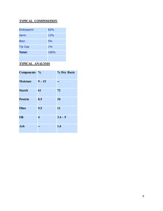 6 
TYPICAL COMPOSITION 
Endosperm 82% 
Germ 12% 
Bran 5% 
Tip Cap 1% 
Total: 100% 
TYPICAL ANALYSIS 
Components % % Dry Basis 
Moisture 9 – 15 -- 
Starch 61 72 
Protein 8.5 10 
Fibre 9.5 11 
Oil 4 3.4 – 5 
Ash -- 1.6 
 