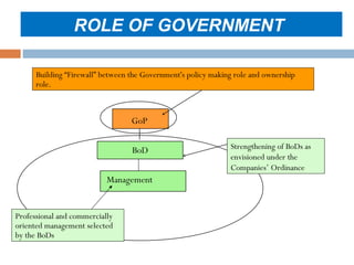 ROLE OF GOVERNMENT
Building “Firewall” between the Government's policy making role and ownership
role.

GoP
BoD
Management

Professional and commercially
oriented management selected
by the BoDs

Strengthening of BoDs as
envisioned under the
Companies’ Ordinance

 