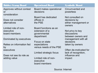 Rubber Stamp Board

Operational Board

Symbolic Board

Approves without contest
or
consideration

Board makes operational
decisions

Circumvented and
powerless

Board has dedicated
offices in
the PSE

Not consulted on
decisions by
either management or
owners

Does not consider
alternatives
Limited role of nonexecutive
board members
Dominated by executives
Relies on information fed
by
executives
Does not see its role as
adding value

Board functions as an
extension of a
governmental
department
Focus on state
expectations
versus needs of the PSE
Limited strategic focus
Limited role of nonexecutive
board members

Not privy to key
discussions
between owners and
management with all
decisions
taken by owners
Often de-motivated for
lack of recognition,
influence and
impact

Source: Internet

 