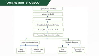 Major bodies regulating Indian pharmaceutical sector | CDSCO.pdf