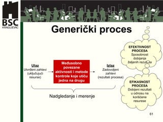 Generički proces  Ulaz Utvrđeni zahtevi (uključujući resurse) Međusobno povezane aktivnosti i metode kontrole koje utiču jedna na drugu Izlaz Zadovoljeni zahtevi (rezultati procesa) Nadgledanje i merenje EFEKTIVNOST   PROCESA Sposobnost dobijanja željenih rezultata EFIKASNOST PROCESA Dobijeni rezultati u odnosu na korišćene resurese 