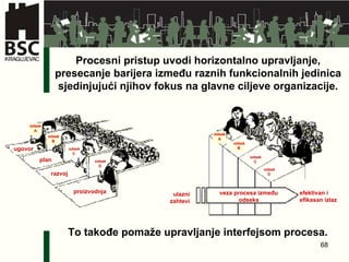 Procesni pristup uvodi horizontalno upravljanje, presecanje barijera između raznih funkcionalnih jedinica sjedinjujući njihov fokus na glavne ciljeve organizacije . To takođe pomaže upravljanje interfejsom procesa . ugovor razvoj plan proizvodnja o dsek A odsek B odsek C odsek D ulazni zahtevi veza procesa između odseka efektivan i efikasan izlaz o dsek A odsek B odsek C odsek D 