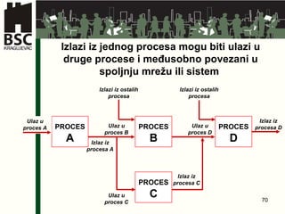 Izlazi iz jednog procesa mogu biti ulazi u druge procese i međusobno povezani u spoljnju mrežu ili sistem  PROCES  A Ulaz u proces A Izlaz iz procesa A PROCES  B Ulaz u proces B PROCES  D Izlazi iz ostalih procesa Izlazi iz ostalih procesa PROCES  C Ulaz u proces D Izlaz iz procesa C Ulaz u proces C Izlaz iz procesa D 