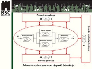 Razvoj procesa U I Planiranje projekta U I Proizvodnja U I Razvoj proizvoda U I U I Procesi upravljanja U I Merenje, analiza i poboljšanja U I Procesi podrške U I Primer redosleda procesa i njegovih interakcija 