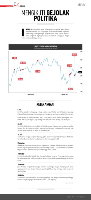 MAJALAH DETIK 3 - 9 NOVEMBER 2014
KETERANGAN
MENGIKUTI GEJOLAK
POLITIKA
I
NDEKS bursa saham sangat terpengaruh oleh gejolak politik. Proses
pemilihan presiden 2014 yang sangat panas memperlihatkan bagaimana
indeks harga saham gabungan bergerak drastis setiap kali ada dinamika
politik yang kuat. Begitu pula, ketika pasar saham kurang puas dengan
nama menteri, indeks pun turun.
25 Juli
9 Juli
22 Juli
21 Juli
26 Juli
17 Juli
20 Juli
5.058
5.300
5.200
5.100
5.000
4.900
4.800
1 AGUSTUS 2014 1 OKTOBER 2014
INDEKS HARGA SAHAM GABUNGAN
(Indikator naik-turunnya harga saham)
9 Juli
Pemilihan presiden berlangsung. Hitung cepat memperlihatkan Joko Widodo menang, tapi
Prabowo Subianto, dengan mengutip sumber hitung cepat lain, juga mengklaim kemenangan.
Klaim berbeda ini membuat indeks bursa turun drastis. Sehari setelah pemungutan suara,
indeks dimulai pada angka 5.109, tapi tiga hari kemudian sudah ditutup pada level 5.021.
22 Juli
KomisiPemilihanUmummenyatakanJokoWidodomenang.Prabowo,yangsemulamenyatakan
menarik diri dari proses pemilihan, juga menyiratkan akan menggugat kemenangan Joko
Widodo. Bursa pada hari itu anjlok dari 5.141 ke 5.083.
25 Juli
TimPrabowomengajukanpermohonangugatanataskemenanganJokoWidodokeMahkamah
Konstitusi. Bursa kembali turun, dibuka 5.104 dan ditutup pada 5.088.
21 Agustus
Mahkamah Konstitusi menolak semua gugatan tim Prabowo. Efek keputusan ini terasa di
bursa di pagi hari, yakni dibuka pada 5.190 dan melejit sampai 2.223. Tapi akhirnya bursa turun
ke 5.206 karena, menurut analis, pasar menunggu nama kabinet.
17 Oktober
Presiden terpilih Joko Widodo dan rivalnya, Prabowo, bertemu. Pertemuan ini memupus
banyak keraguan soal stabilitas politik. Bursa pun melejit, dibuka pada angka 4.958 dan ditutup
5.028.
20 Oktober
Joko Widodo, yang dilantik sebagai presiden, tidak begitu banyak mempengaruhi pasar.
Agaknya, pertemuan dengan Prabowo dipandang lebih penting sehingga indeks hanya naik
tipis ke 5.040.
26 Oktober
Kabinet baru diumumkan. Pasar modal agaknya kurang puas dengan nama-namanya sehingga
bursa di hari perdagangan berikutnya turun dari 5.086 ke 5.024.
NASKAH: NUR KHOIRI
TIMEKONOMI EKONOMI
 