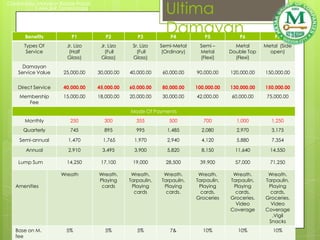 Ultima
Created by: Maryann Barbie Pacia
          ( sMAJAR Zamboanga)




       Benefits          P1           P2          P3
                                                              Damayan
                                                                P4           P5            P6           P7
      Types Of         Jr. Lizo     Jr. Lizo    Sr. Lizo    Semi-Metal     Semi –        Metal      Metal (Side
       Service          (Half         (Full       (Full      (Ordinary)    Metal       Double Top     open)
                       Glass)       Glass)      Glass)                     (Flexi)       (Flexi)
      Damayan
    Service Value    25,000.00     30,000.00   40,000.00     60,000.00    90,000.00    120,000.00   150,000.00


    Direct Service   40,000.00     45,000.00   60,000.00    80,000.00     100,000.00   130,000.00   150,000.00
    Membership       15,000.00     18,000.00   20,000.00     30,000.00    42,000.00     60,000.00    75,000.00
       Fee
                                               Mode Of Payments
      Monthly           250          300          355          500           700         1,000         1,250
      Quarterly         745          895          995         1,485         2,080        2,970         3,175

    Semi-annual        1,470         1,765       1,970        2,940         4,120        5,880         7,354

       Annual          2,910         3,495       3,900        5,820         8,150        11,640       14,550

    Lump Sum           14,250       17,100      19,000        28,500       39,900        57,000       71,250

                     Wreath        Wreath.      Wreath.      Wreath.       Wreath.      Wreath.      Wreath.
                                   Playing     Tarpaulin,   Tarpaulin,    Tarpaulin,   Tarpaulin,   Tarpaulin,
   Amenities                        cards       Playing      Playing       Playing      Playing      Playing
                                                 cards        cards.        cards,       cards,       cards,
                                                                          Groceries    Groceries.   Groceries.
                                                                                         Video        Video
                                                                                       Coverage     Coverage
                                                                                                       ,Vigil
                                                                                                     Snacks
   Base on M.         5%              5%          5%            7&           10%          10%          10%
   fee
 