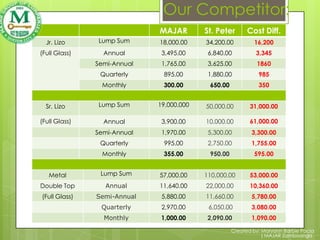 Our Competitor:
                             MAJAR        St. Peter       Cost Diff.
  Jr. Lizo     Lump Sum      18,000.00    34,200.00         16,200
(Full Glass)     Annual       3,495.00     6,840.00          3,345
               Semi-Annual    1,765.00     3,625.00          1860
                Quarterly     895.00       1,880.00           985
                Monthly       300.00       650.00             350


  Sr. Lizo     Lump Sum      19,000.000   50,000.00        31,000.00

(Full Glass)     Annual       3,900.00    10,000.00        61,000.00
               Semi-Annual    1,970.00     5,300.00        3,300.00
                Quarterly     995.00       2,750.00        1,755.00
                Monthly       355.00       950.00           595.00


   Metal        Lump Sum     57,000.00    110,000.00       53,000.00
Double Top       Annual      11,640.00    22,000.00        10,360.00
(Full Glass)   Semi-Annual    5,880.00    11,660.00        5,780.00
                Quarterly     2,970.00     6,050.00        3,080.00
                 Monthly      1,000.00     2,090.00        1,090.00

                                                    Created by: Maryann Barbie Pacia
                                                                ( MAJAR Zamboanga)
 