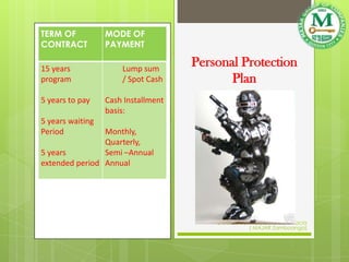 TERM OF           MODE OF
CONTRACT          PAYMENT

15 years              Lump sum
                                     Personal Protection
program               / Spot Cash           Plan
5 years to pay    Cash Installment
                  basis:
5 years waiting
Period          Monthly,
                Quarterly,
5 years         Semi –Annual
extended period Annual




                                         Created by: Maryann Barbie Pacia
                                                     ( MAJAR Zamboanga)
 