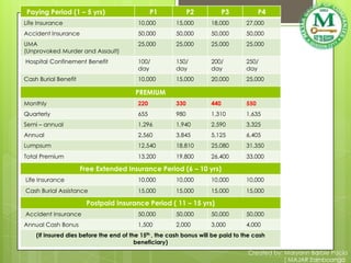 Paying Period (1 – 5 yrs)                      P1             P2           P3           P4
Life Insurance                           10,000         15,000       18,000       27,000
Accident Insurance                       50,000         50,000       50,000       50,000
UMA                                      25,000         25,000       25,000       25,000
(Unprovoked Murder and Assault)
Hospital Confinement Benefit             100/           150/         200/         250/
                                         day            day          day          day
Cash Burial Benefit                      10,000         15,000       20,000       25,000

                                        PREMIUM
Monthly                                  220            330          440          550
Quarterly                                655            980          1,310        1,635
Semi – annual                            1,296          1,940        2,590        3,325
Annual                                   2,560          3,845        5,125        6,405
Lumpsum                                  12,540         18,810       25,080       31,350
Total Premium                            13,200         19,800       26,400       33,000

                      Free Extended Insurance Period (6 – 10 yrs)
Life Insurance                           10,000         10,000       10,000       10,000
Cash Burial Assistance                   15,000         15,000       15,000       15,000

                        Postpaid Insurance Period ( 11 – 15 yrs)
Accident Insurance                       50,000         50,000       50,000       50,000
Annual Cash Bonus                        1,500          2,000        3,000        4,000
    (If insured dies before the end of the 15th , the cash bonus will be paid to the cash
                                         beneficiary)
                                                                                  Created by: Maryann Barbie Pacia
                                                                                              ( MAJAR Zamboanga)
 