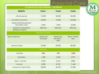 Parental Care
                        COVERAGE RATE AND PREMIUMS - PER PERSON

             BENEFITS                   PLAN 1          PLAN2           PLAN3


          Life Insurance                10,000          30,000          50,000

    Accident Insurance                  50,000          75,000         100,000
     Medical Reimbursement
        (Accident only)                  5,000           7,500          10,000
      Hospital Confinement              200/day        300/day         400/day
      (illness/accident)
                                    Damayan service

Type of Service                        Senior Lizo     Senior Lizo   Semi – Metal
                                        Full Glass    Full Glass        Flex
                                                           Flexi


    Service Value                       36,000          60,000          80,000

                                       Premium

           Monthly                        500             750           1,000

            Quarterly                    1,485           2,230          2,970

        Semi – annual                    2,940           4,410          5,880
           Annual                        5,820           8,730          11,640
      Lump sum / Spot Cash              28,500          42,750          57,000

                                                                       Created by: Maryann Barbie Pacia
                                                                                   ( MAJAR Zamboanga)
 