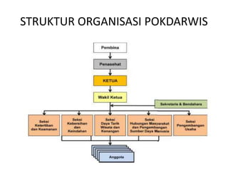 STRUKTUR ORGANISASI POKDARWIS
 
