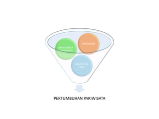 PERTUMBUHAN PARIWISATA
KREATIFITAS
.SKILL
MANAJEMEN
POKDARWIS
PORDARWIS
 