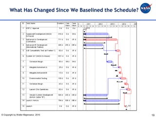 What Has Changed Since We Baselined the Schedule?




© Copyright by Walter Majerowicz 2010                      19
 