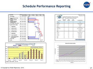 Schedule Performance Reporting




                                                                                                                             Spacecraft Cumulative Activties

                                                                                  1200


                                                                                  1000




                                                       Cumulative Activities
                                                                                   800


                                                                                   600


                                                                                   400


                                                                                   200


                                                                                         0
                                                                                             Sep-08   Oct-08   Nov-08 Dec-08 Jan-09 Feb-09 Mar-09   Apr-09 May-09 Jun-09   Jul-09   Aug-09 Sep-09   Oct-09   Nov-09 Dec-09

                                                                                             Sep-08 Oct-08 Nov-08 Dec-08 Jan-09 Feb-09 Mar-09 Apr-09 May-09 Jun-09 Jul-09 Aug-09 Sep-09 Oct-09 Nov-09 Dec-09
                                                                               B/L Plan       105      141      197    258    325    416    274      431    515    601      682      758    881      975     1063    1133
                                                                               Actuals        102      137      161    198    217    238    274      352    387
                                                                               Late Finish                                                  274      320    359    398      460      541    634      709      774    842

                                                                                                                                                    Month/Year




© Copyright by Walter Majerowicz 2010                                                                                                                                                                                        21
 