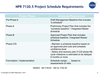 NPR 7120.5 Project Schedule Requirements

                           Project Phase                          Schedule Requirement
       Pre-Phase A                                        Draft Management Baseline that includes
                                                          “a schedule”
       Phase A                                            Preliminary Project Plan that includes the
                                                          “schedule baseline” / Integrated Master
                                                          Schedule
       Phase B                                            Approved Project Plan that includes
                                                          schedule baseline / Integrated Master
                                                          Schedule
       Phase C/D                                          - Maintain a schedule baseline based on
                                                          an approved joint cost and schedule
                                                          confidence level
                                                          - Notice and recovery plan if C/D phase life
                                                          cycle milestone is estimated to be delayed
                                                          6 months or more
       Formulation / Implementation                       Schedule margin . . . based on
                                                          assessments of risks

                                        SOURCE: NM 7120-81: NID for 7120.5D

© Copyright by Walter Majerowicz 2010                                                                    7
 