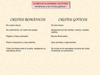 La obra en su contexto: Los Cristos
La obra en su contexto: Los Cristos
románicos yylos Cristos góticos I I
románicos los Cristos góticos

CRISTOS ROMÁNICOS

CRISTOS GÓTICOS

De cuatro clavos

De tres clavos

Sin sufrimiento, sin rastro de sangre

Sangrando por las heridas: manos, costado,
cabeza.

Rígidos, brazos estirados

Brazos flexionados

Rostro inexpresivo y ojos abiertos

Ojos cerrados o agonizantes.

Cristo triunfante ante la muerte, resaltando su
naturaleza divina

Se incide en la naturaleza humana de Cristo
mostrando su sufrimiento.

 