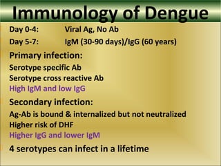 Immunology of Dengue
 Day 0-4: Viral Ag, No Ab
 Day 5-7: IgM (30-90 days)/IgG (60 years)
 Primary infection:
Serotype specific Ab
Serotype cross reactive Ab
High IgM and low IgG
 Secondary infection:
Ag-Ab is bound & internalized but not neutralized
Higher risk of DHF
Higher IgG and lower IgM
 4 serotypes can infect in a lifetime
 