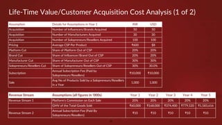 Life-Time Value/Customer Acquisition Cost Analysis (1 of 2)
Assumption Details for Assumptions in Year 1 INR USD
Acquisiti...