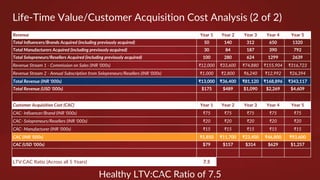 Healthy LTV:CAC Ratio of 7.5
Revenue Year 1 Year 2 Year 3 Year 4 Year 5
Total Influencers/Brands Acquired (including previ...