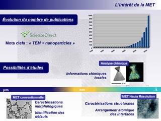 L’intérêt de la MET Évolution du nombre de publications Mots clefs :  « TEM + nanoparticles » Possibilités d’études  m nm Å Caractérisations morphologiques Identification des défauts Arrangement atomique des interfaces Informations chimiques locales Caractérisations structurales MET Haute Résolution MET conventionnelle Analyse chimique 