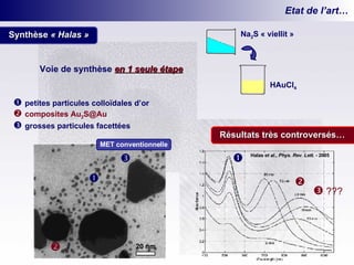 Etat de l’art… Voie de synthèse   en 1 seule étape    petites particules colloïdales d’or    composites Au 2 [email_address]    grosses particules facettées Synthèse  « Halas » Na 2 S « viellit » HAuCl 4 20 nm    MET conventionnelle   Halas  et al. ,  Phys. Rev. Lett.  - 2005 Résultats très controversés…    ??? 