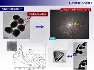 Synthèse « Halas » 35 nm Cœur-coquilles ? 50 nm Particules d’Or 100 nm 100 nm 50 nm 200 nm Au 2 S Anneaux de diffraction de l’Or cfc 2 nm 