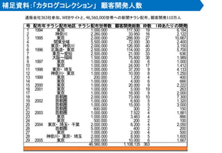 補足資料：「カタログコレクション」 顧客開発人数
通販会社363社参加。WEBサイトと、46,560,000世帯への新聞チラシ配布、顧客開発110万人
号 配布年チラシ配布地区 チラシ配布世帯数 顧客開発総数 枠数 1枠あたり の開発数
1 1994 東京 1,000,000 117,500 19 6,184
2 神奈川 2,260,000 33,950 16 2,122
3 1995 東京 2,000,000 288,000 27 10,667
4 関東全域 5,500,000 72,000 30 2,400
5 東京・ 神奈川 2,000,000 126,000 40 3,150
6 1996 北海道・ 東京 2,500,000 114,000 20 5,700
7 東京～愛知 2,500,000 21,000 33 636
8 大阪～福岡 1,500,000 75,600 38 1,989
9 1997 東京 1,000,000 6,000 6 1,000
10 東京 1,000,000 24,000 17 1,412
11 1998 東京・ 埼玉 1,000,000 37,200 9 4,133
12 神奈川・ 東京 1,000,000 10,000 8 1,250
13 1999 東京 200,000 1,200 4 400
14 東京 1,000,000 4,000 6 666
15 2000 東京 1,000,000 20,000 9 2,222
16 2001 東京 1,000,000 5,000 19 263
17 東京 1,000,000 18,000 9 2,000
18 首都圏 2,000,000 73,000 10 7,300
19 2002 首都圏 1,000,000 6,600 5 1,320
20 首都圏 1,000,000 15,000 5 3,000
21 首都圏 600,000 300 2 150
22 2003 首都圏 1,000,000 7,522 4 1,881
23 東京 1,000,000 3,463 4 866
24 東京 500,000 200 2 100
25 2004 東京・ 埼玉・ 千葉 2,000,000 8,200 4 2,050
26 首都圏 5,000,000 400 2 200
27 東京 1,000,000 2,000 4 500
28 神奈川・ 東京・ 埼玉 2,000,000 8,000 5 1,600
29 2005 東京 2,000,000 10,000 6 1,667
46,560,000 1,108,135 363
29号（ 10周年記念号商品購入枠3枠） は、 3月15日発行/締め切り前のため予測値。
 