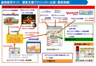 通信販売サイト 運営支援プロジェクト（企画・運営実績）
・サイト／商品訴求
・見込み客の誘導
・見込み客の誘導
②アフリエイト実施展開
サイトプロモーション（通販１ドットコム）
④プレゼントサイトへの出品→商品検証
①支店展開
・本店への見込み客の引渡し
・メルマガ登録告知
・見込み客の誘導
・テストマーケティング
・リストアップ
⑥ＳＥＯ・ＳＥＭ実施
顧客囲い込み
⑦メールマガジン
企画・配信
⑧ピックアップ特集ページ週次展開
⑪ブログによる情報配信・コミュニケーショ
ンの促進
商品プロモーション
⑩コミュニティーＦＭ局
ＣＭ／生受け実施
・見込み客の誘導
・商品のクチコミ展開検証
ユーザ導線分析
⑨アクセスログの即時・詳細分析による
ページ改修
⑤オプトメールによる
ダイレクトＥメール広告
・サイト／商品訴求
・見込み客の誘導
③アフリエイト
実施展開
・②と③はどちらから
片方
携帯電話・新聞チラシ
既存媒体との連動
⑩動画番組展開
百貨店通販サイト
 
