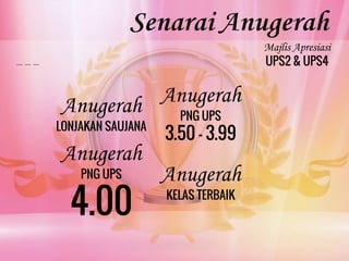 Majlis Apresiasi
UPS2 & UPS4
Senarai Anugerah
Anugerah
LONJAKAN SAUJANA
Anugerah
PNG UPS
3.50 - 3.99
Anugerah
PNG UPS
4.00
Anugerah
KELAS TERBAIK
 