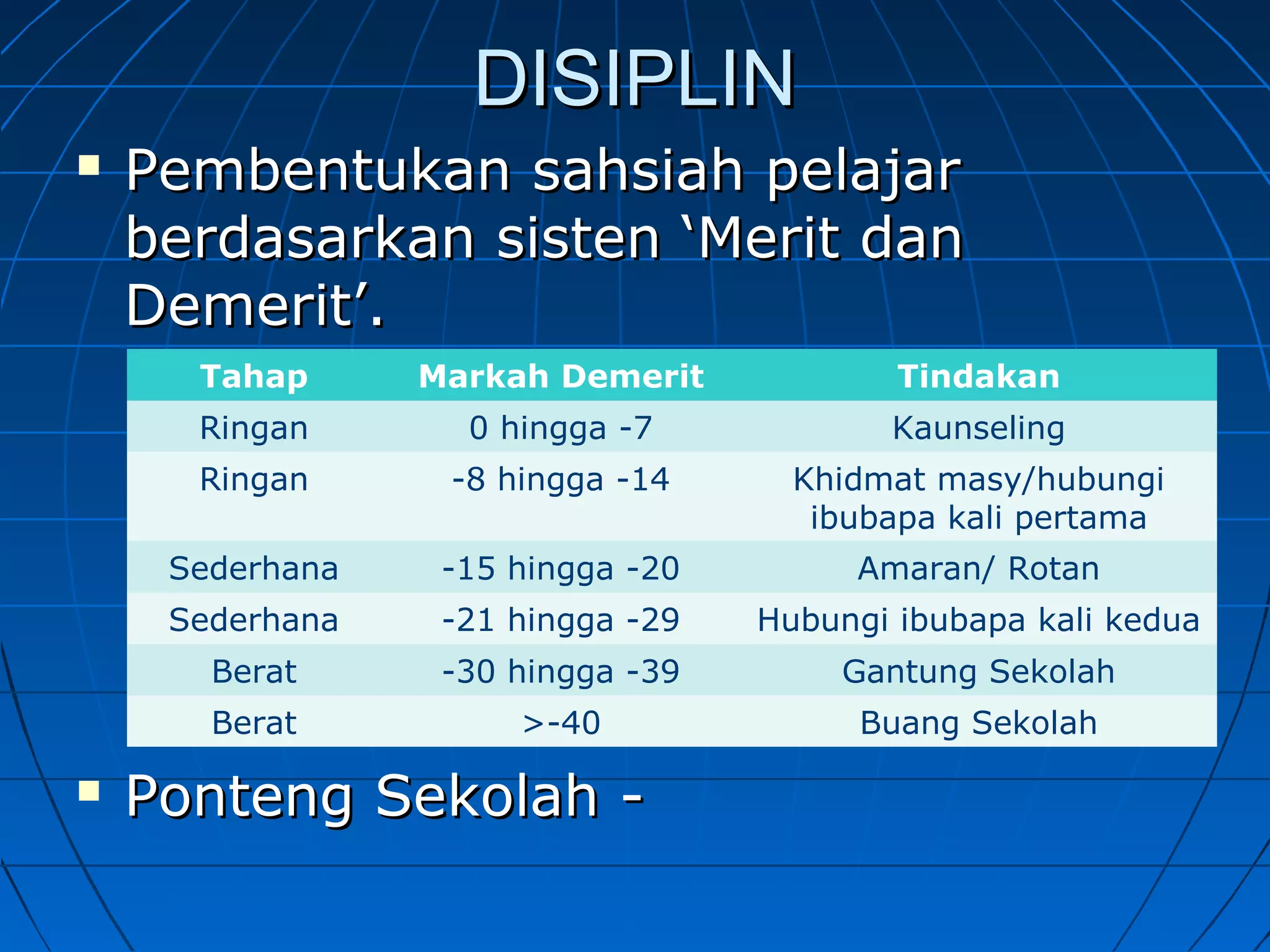 DISIPLINDISIPLIN
 Pembentukan sahsiah pelajarPembentukan sahsiah pelajar
berdasarkan sisten ‘Merit danberdasarkan sisten ‘Merit dan
Demerit’.Demerit’.
 Ponteng Sekolah -Ponteng Sekolah -
Tahap Markah Demerit Tindakan
Ringan 0 hingga -7 Kaunseling
Ringan -8 hingga -14 Khidmat masy/hubungi
ibubapa kali pertama
Sederhana -15 hingga -20 Amaran/ Rotan
Sederhana -21 hingga -29 Hubungi ibubapa kali kedua
Berat -30 hingga -39 Gantung Sekolah
Berat >-40 Buang Sekolah
 