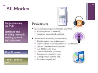 All Modes Podcasting Listen to relevant podcasts (linked via VLE) Podcast genres (classwork) Introduce podcast subscription Possible Skills (usually collaborative)  Create scripts (use wikis/paper)  Learn and use recording software  –  on Moodle!  Upload (As assignment/posting) Use RSS to notify class Download others’ podcasts Comment/evaluate/review Class podcast links on VLE Start regular podcast? Supplementary via VLE Listening and reading research, writing, speech and response High Context Credit: generic task  