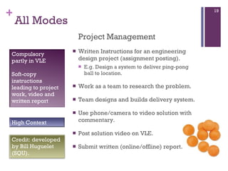 All Modes Project Management Written Instructions for an engineering design project (assignment posting). E.g. Design a system to deliver ping-pong ball to location. Work as a team to research the problem. Team designs and builds delivery system. Use phone/camera to video solution with commentary. Post solution video on VLE. Submit written (online/offline) report. Compulsory partly in VLE Soft-copy instructions leading to project work, video and written report Credit: developed by Bill Huguelet (SQU). High Context 