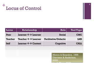 Locus of Control Moore & Kearsley, 1996 Garrison & Anderson, 2003 Liu & Chen, 2007  