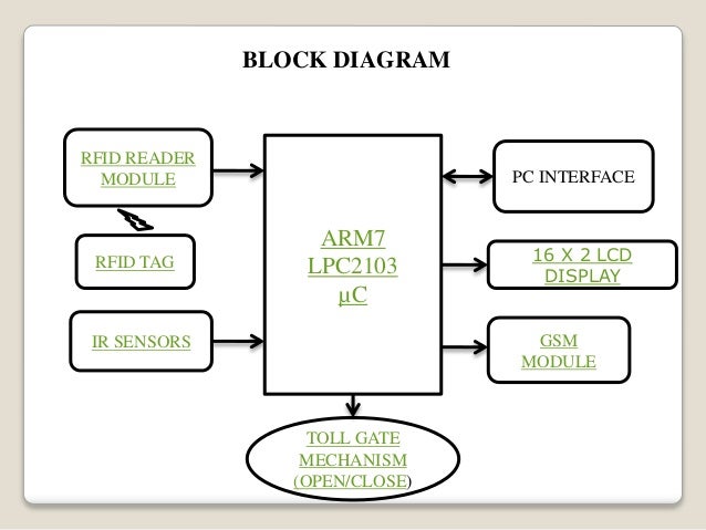 RFID based Highway Toll Fee Process System arm7 block diagram 