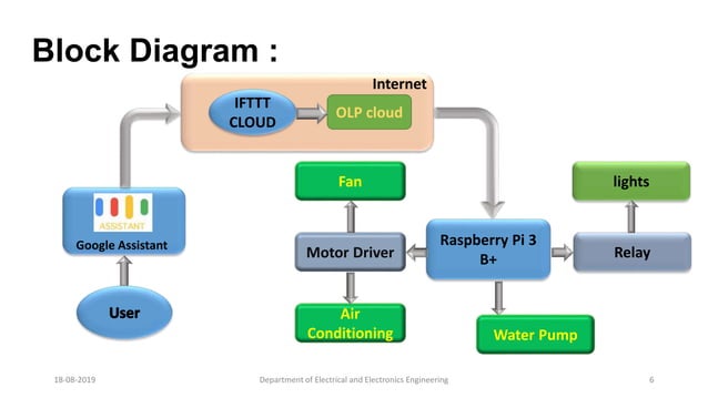 home automation using raspberry pi | PPTX | Home Appliances | Home & Garden