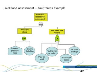 Major accident-identification-and-risk-assessment-ppt4816 | PPT