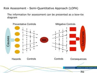 Loopa Risk Assessment Major accident-identification-and-risk-assessment-ppt4816 | PPT