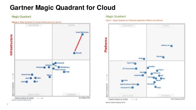 cloud management platform magic quadrant Major Cloud Platforms Players - Year 2015 cloud management platform magic quadrant Major Cloud Platforms Players - Year 2015