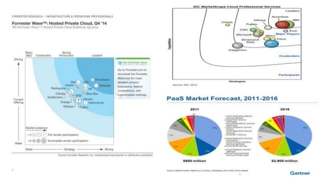 Major Cloud Platforms Players Year 2015