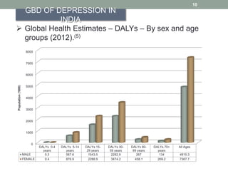 10
GBD OF DEPRESSION IN
INDIA
 Global Health Estimates – DALYs – By sex and age
groups (2012).(5)
0
1000
2000
3000
4000
5000
6000
7000
8000
DALYs 0-4
years
DALYs 5-14
years
DALYs 15-
29 years
DALYs 30-
59 years
DALYs 60-
69 years
DALYs 70+
years
All Ages
MALE 0.3 587.6 1543.5 2282.9 267 134 4815.3
FEMALE 0.4 876.9 2288.9 3474.2 458.1 269.2 7367.7
Population('000)
 