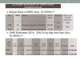 7
GOLBAL BURDEN OF UNIPOLAR
DEPRESSION
Global Rank of MDD (Acc. To WHO) (5)
Year Rank Cause DALYs
(000s)
% DALYs DALYs per
100,000
population
2000 11 Unipolar depressive disorders 64,300
2.2 1050
2010 9 Unipolar depressive disorders 76,500
2.8 1081
 GHE Estimates 2014 : DALYs by Age and Sex (Acc.
To WHO) (5)
Age
group
Sex
0-27
days
1-59
months 5-14 years
15-29
years
30-49
years
50-59
years
60-69
years 70+ years Total
Male 0 1,731 3,084,015 8,598,453 10,379,302 3,783,804 2,012,581 1,288,466 29,148,352
Female 0 2,759 4,796,559 13,222,569 16,511,919 6,321,185 3,600,032 2,896,867 47,351,890
 